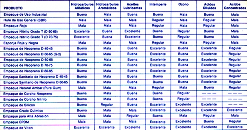 Tabla De Resistencias Quimicas De Los Hules Tefl N En Placas Empaquetaduras Empaques De Hule